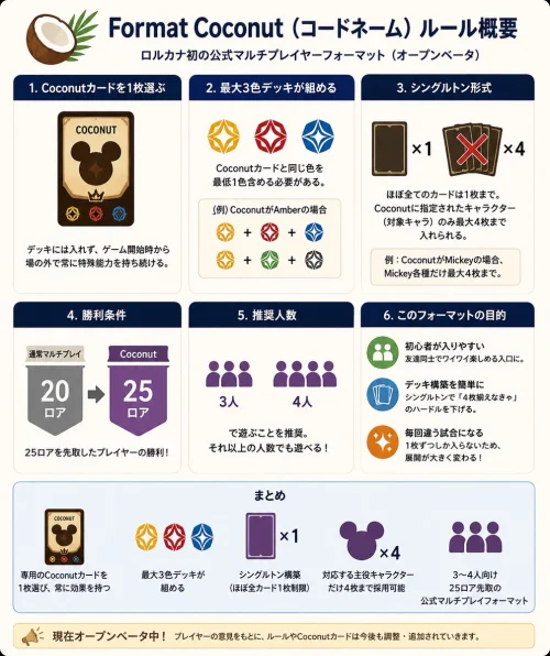「Format Coconut」オープンベータ発表 Gen ConとCompanionアプリでテスト開始